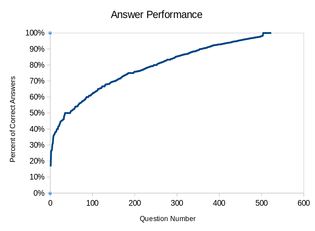 Individual question performance graph