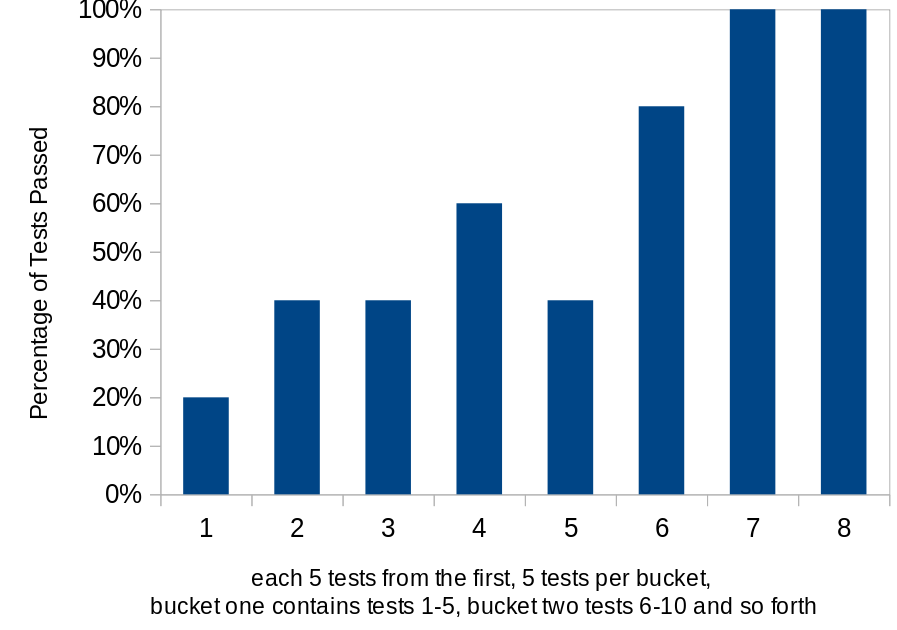 Performance Graph for a typical user of our app over time